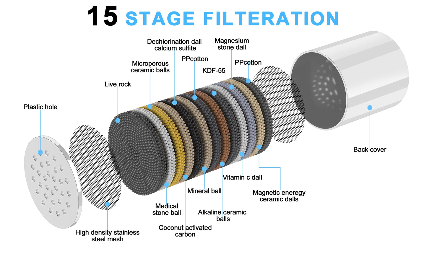 Shower Filter 15 Stages High Output Shower Filter for Hard Water Universal Water Shower Filter Head with 2 Replaceable Shower Filter Cartridges,Reduces Dry Skin